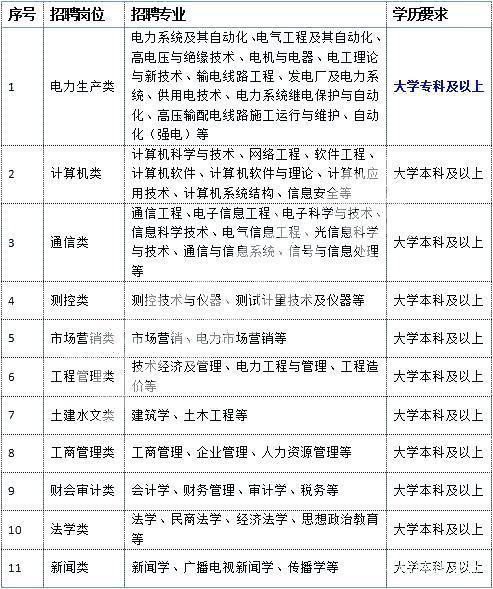 南方电网招聘岗位